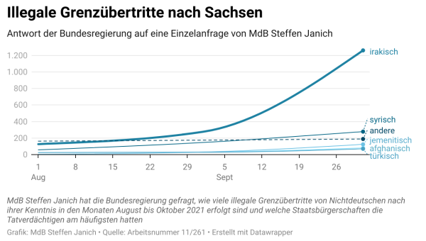 Zahl illegaler Grenzübertritte nach Sachsen stark angestiegen